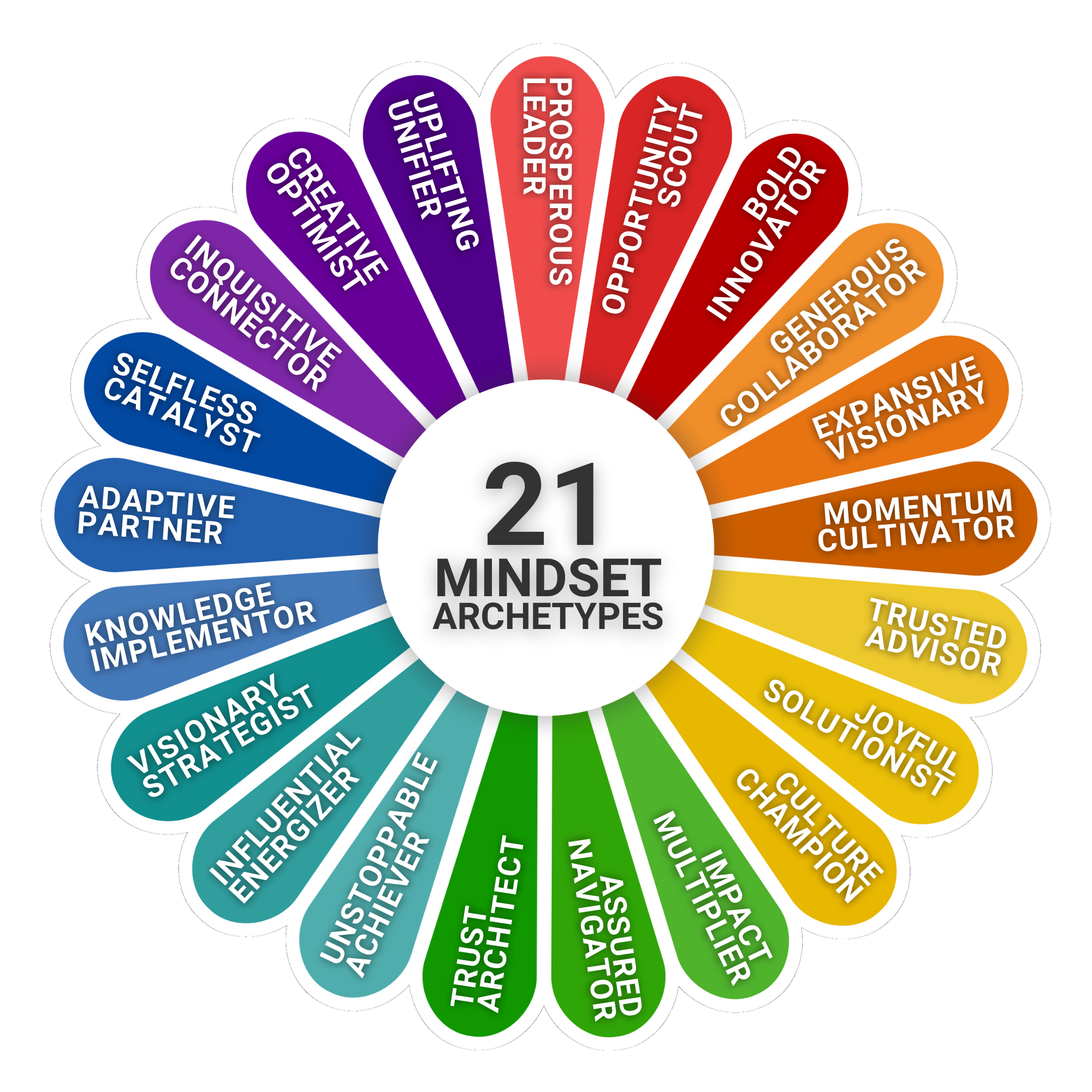 21 Mindset Archetypes Wheel